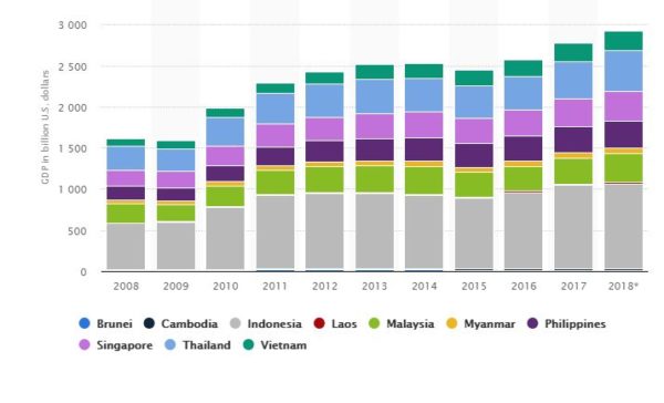 Incremento PIB 2008-2018 ASEAN